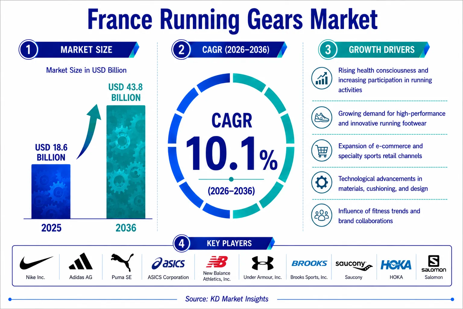 France Running Gears Market